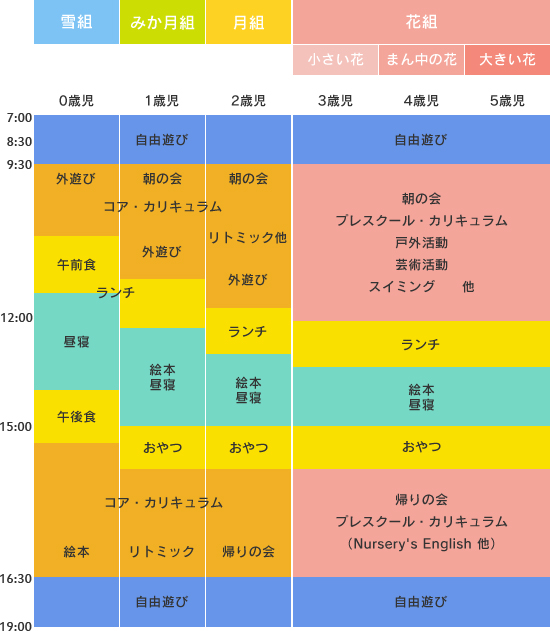 クラス編成と日課